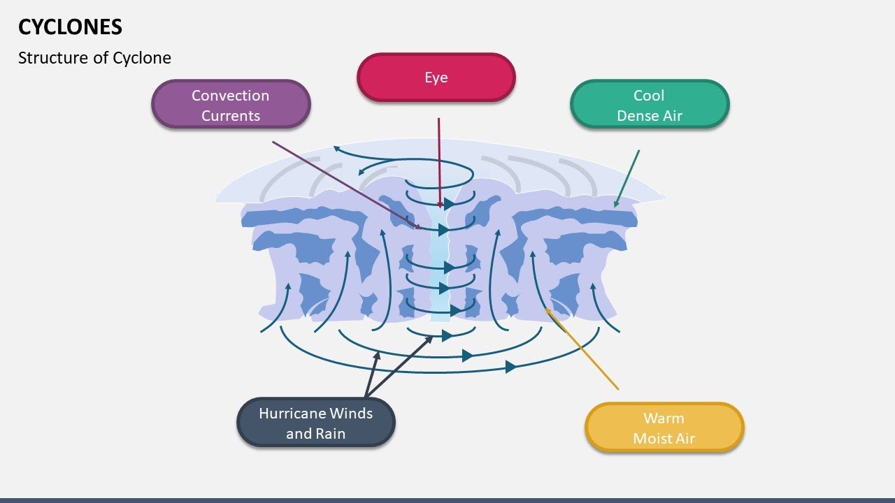 Cyclones Animated Presentation Slides
