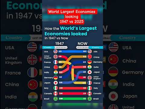 World Largest Economies 1947 vs 2025