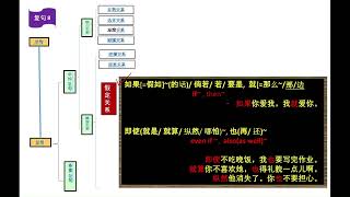 Kinds of Sentence 2 – HYPOTHETICAL RELATION（复句8 – 假定关系）#ztb121