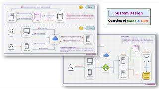 Episode 3: Basics of System Design - Cache | CDN