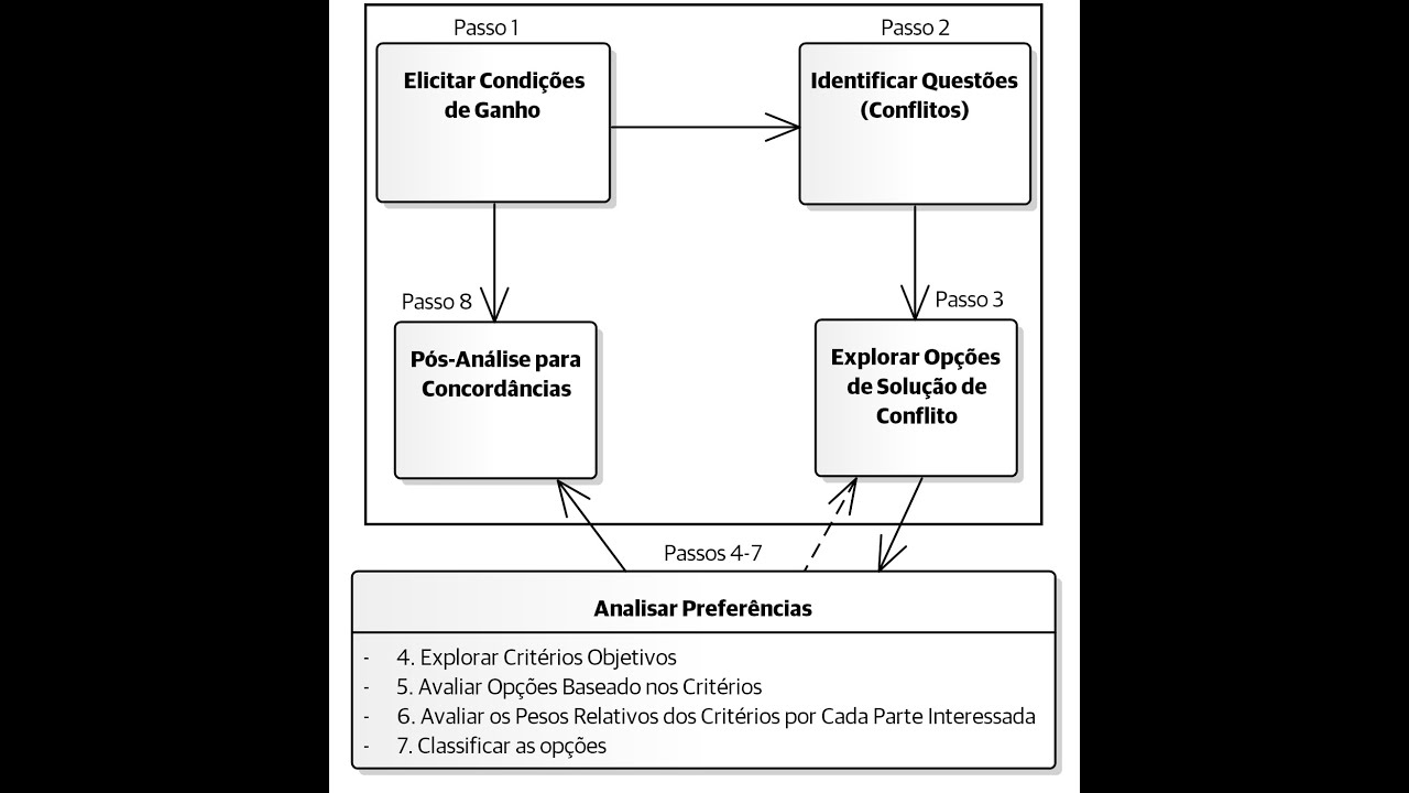 Modelo de Negociação de Requisitos por Análise de Preferências de Multicritérios