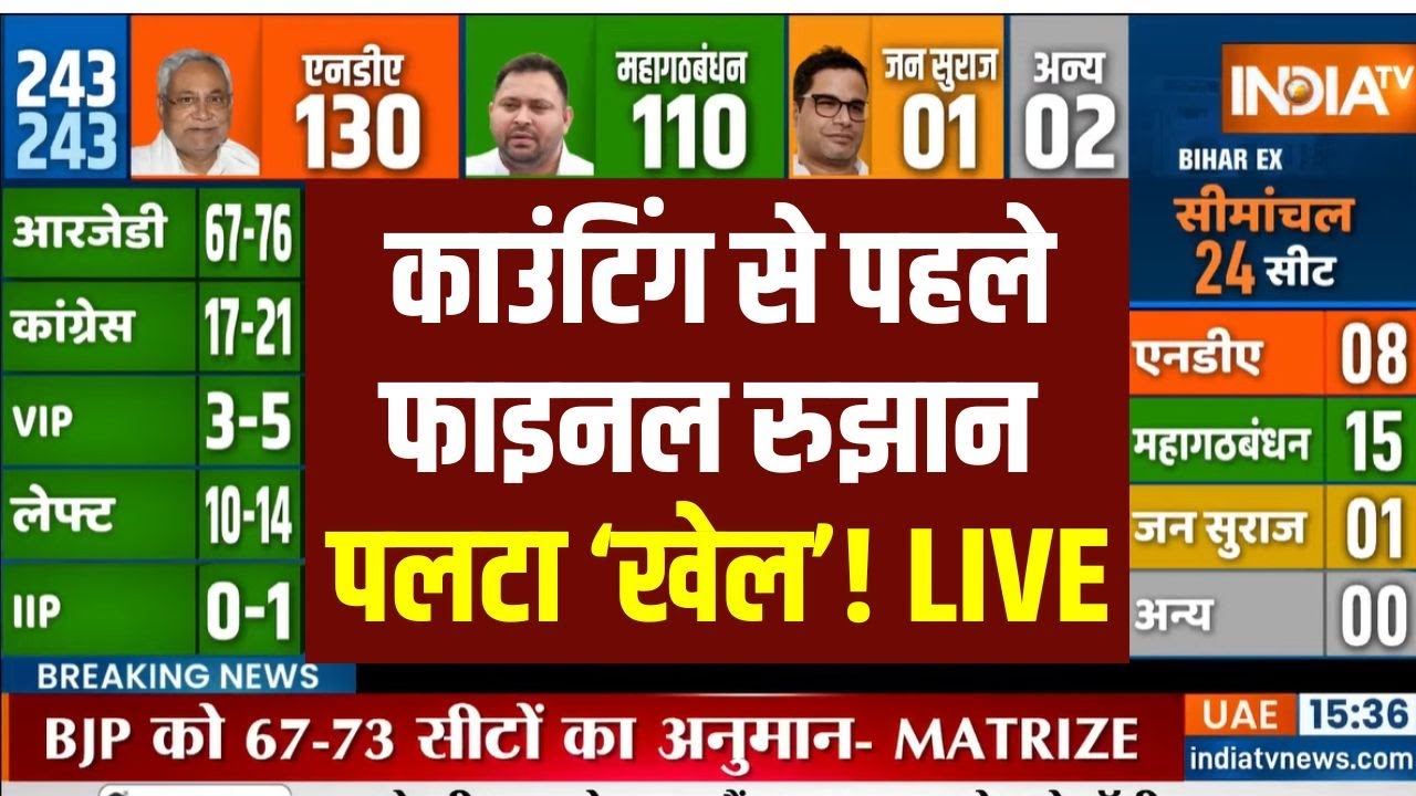 NDA Won in Bihar Election Election Exit Poll Result LIVE: वोटिंग से पहले फाइनल Exit Poll