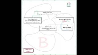 IAS 36 Basics (SR004) # Shorts