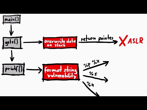 Mindmapping a Pwnable Challenge - intro_pwn/pwn1 CSCG 2020