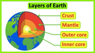 Layers of the Earth | Structure of the Earth | Educational Science Lesson