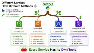 Learn boto3 in Minutes | AWS Python SDK Explained with Simple Examples