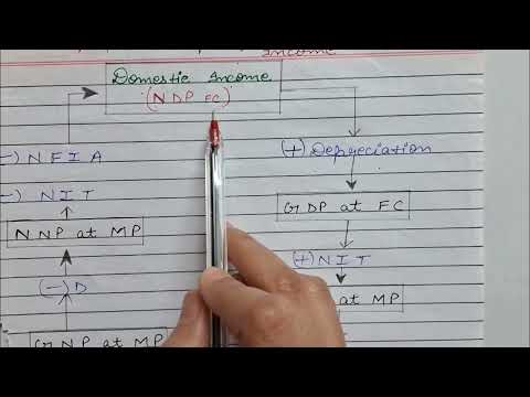 8 aggregates of National income | Class 12th | Macroeconomics