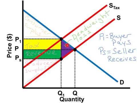 Part of a video titled Per-Unit Tax Graph - AP Microeconomics - YouTube