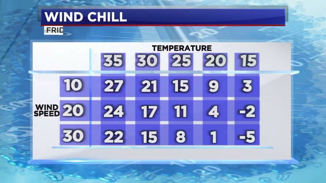 Arctic front arrives, dropping temperatures by 20 to 30 degrees