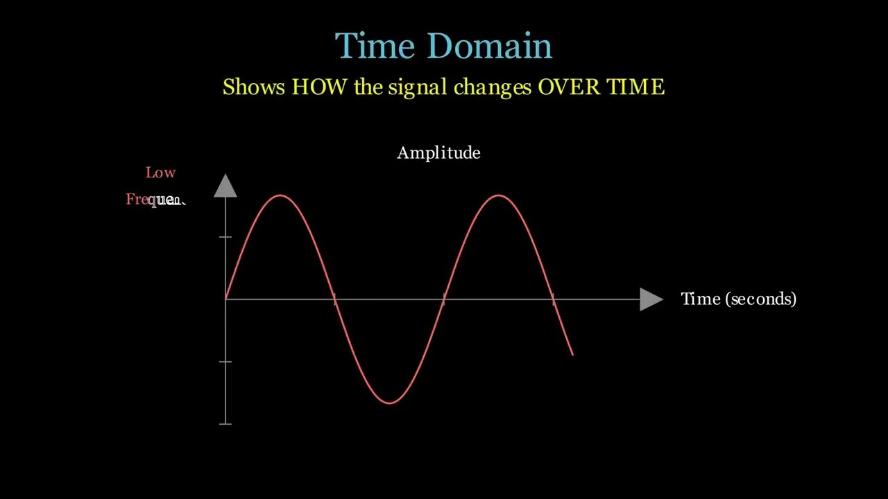 Time Domain vs Frequency Domain Explained | Signal Processing Tutorial