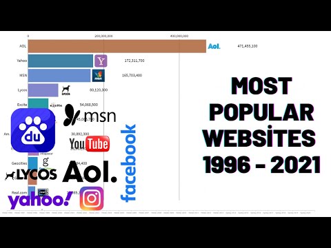 All Time Most Popular Websites 1996 - 2021
