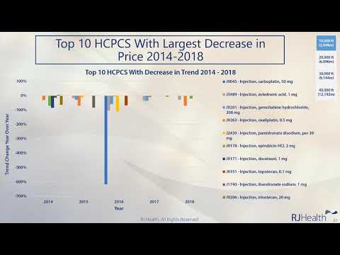 RJ Health - Top 10 HCPCS with Largest Price Decrease 2014-2018 - Webinar Segment