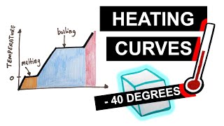 Heating Curves Temperature Energy Graphs | GCSE Physics
