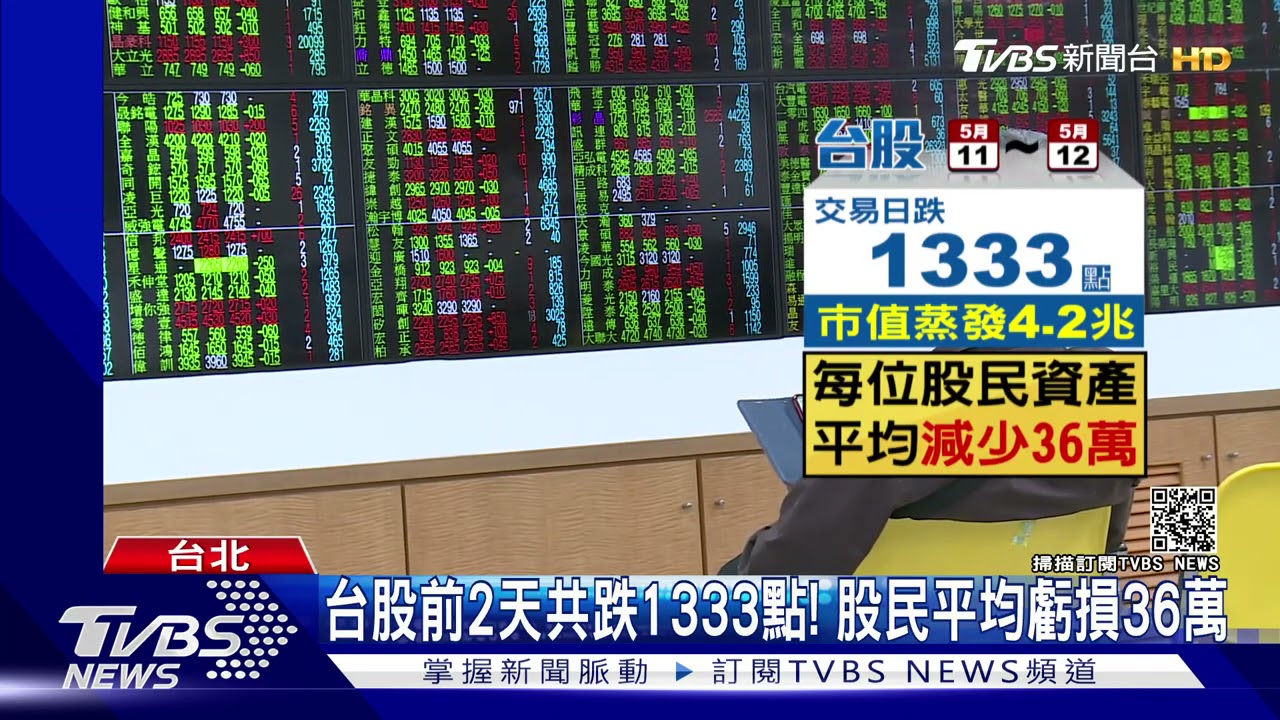 跌幅收斂!台股早盤重挫533點 一度拉回「收復萬六」