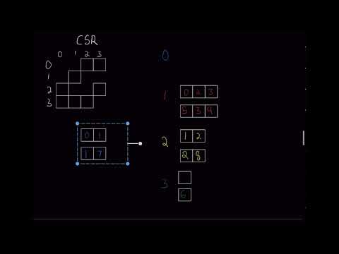 Compressed Sparse Row (CSR) Memory Layout for High-Performance Graph & Matrix Kernels