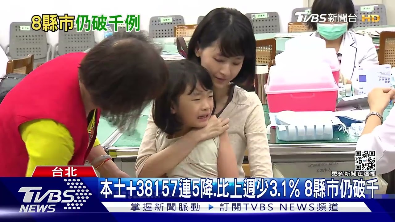 本土+38157連5降、比上週少3.1%　8縣市仍破千