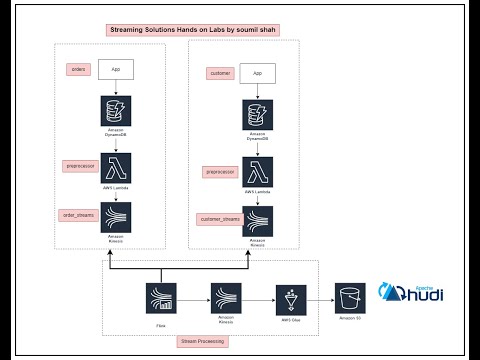 Transaction Hudi Data Lake with Streaming ETL from Multiple Kinesis Streams & Joining using Flink