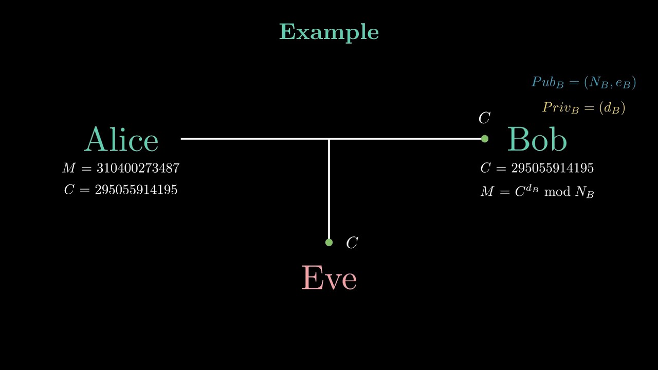 The RSA Encryption Algorithm - How Does It Actually Work + Step-by-Step Example.
