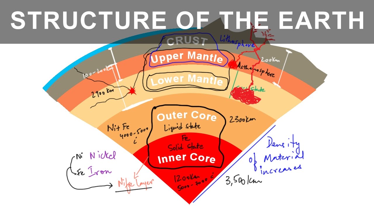 Different Layers of the Earth | It's Interior, Structure and Composition