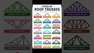 Roof Truss Designs Used in Modern Construction #Shorts