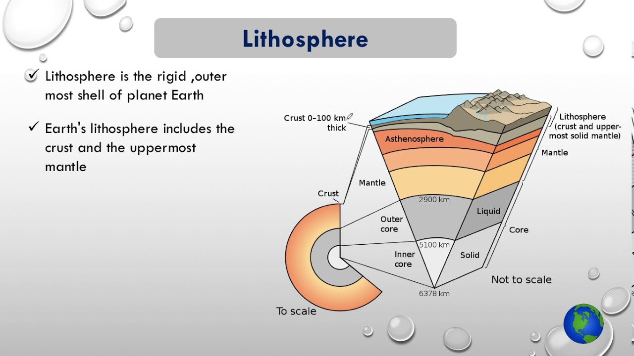 Structure of Environment :  Lithosphere