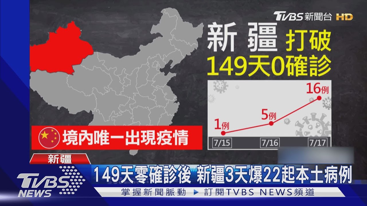 149天零確診後　新疆3天爆22起本土病例