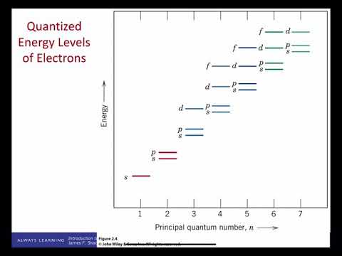 ENGR 170 / MSCI 201 Energy of Orbitals and Electron Configurations