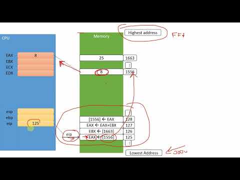 How does stack work in a CPU? Why do we need it?