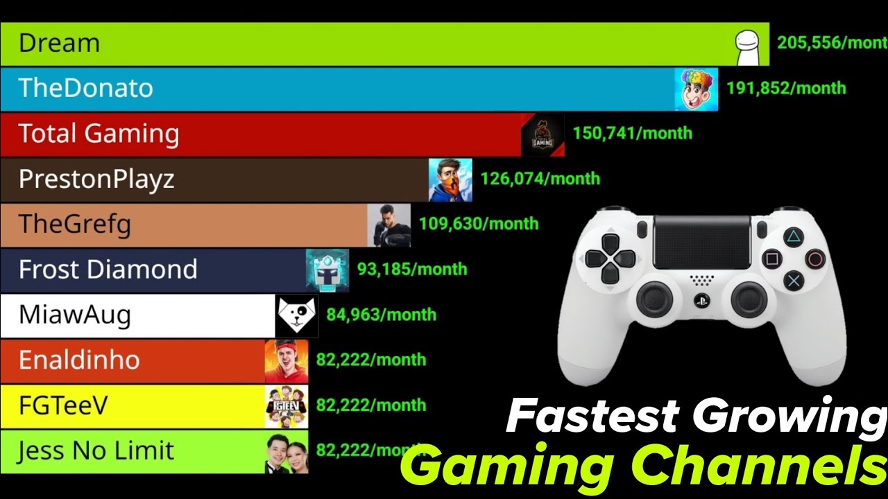 Fastest Growing Gaming YouTube Channels in 2025 | most subscribed youtubers