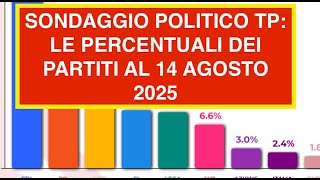 SONDAGGIO POLITICO TP: LE PERCENTUALI DEI PARTITI AL 14 AGOSTO 2025