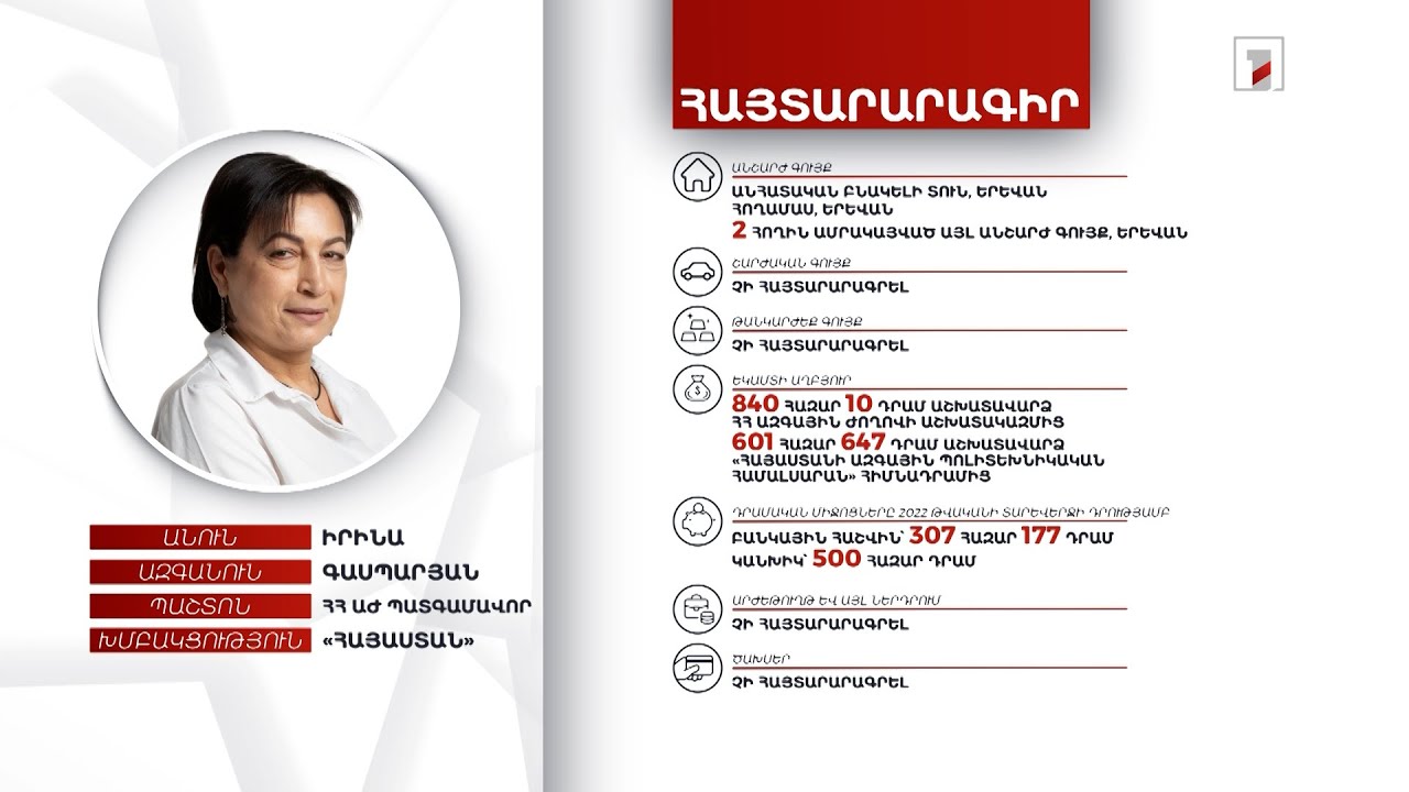 4 անշարժ գույք, 807 հազար դրամ. ՀՀ ԱԺ պատգամավոր Իրինա Գասպարյանի հայտարարագիրը