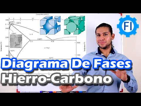 Phase Diagram of Iron and Carbon Crystal Structures |Metallurgy| - Salvador FI