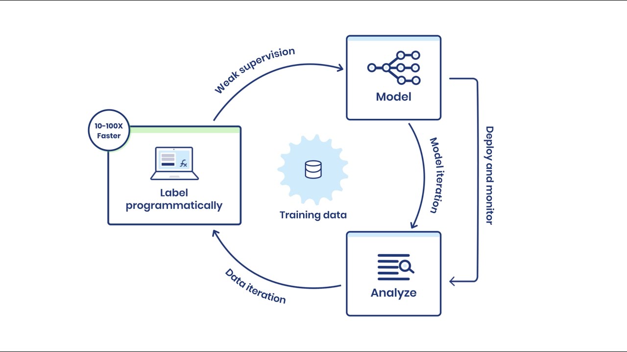 How to Rapidly Improve Your AI Models: Intro to Snorkel Flow