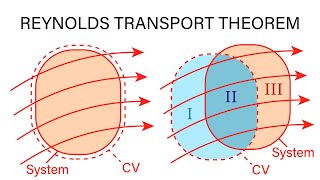 Introductory Fluid Mechanics L7 p3 - Reynolds Transport Theorem
