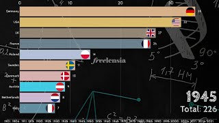 Countries with the Most Nobel Prizes (1900-2025)