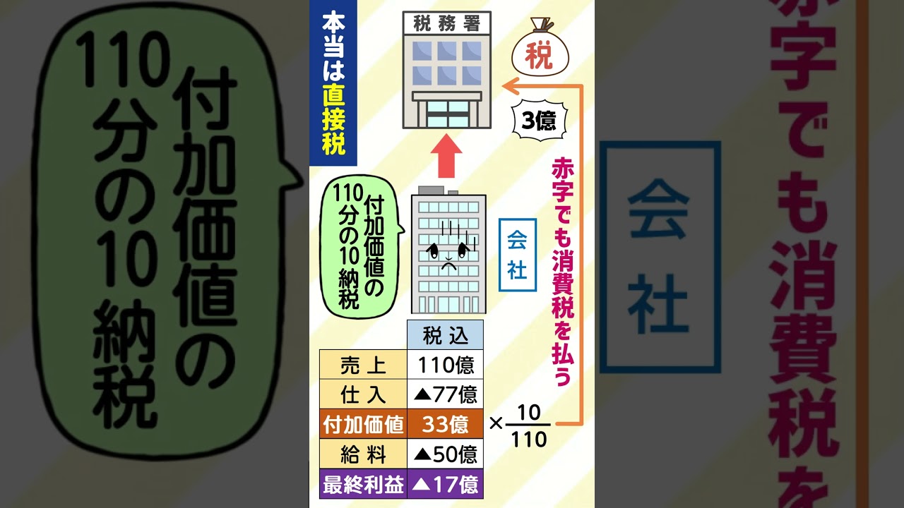 消費税は赤字でも払う！事業税付加価値割と比べよう！滞納ワースト１