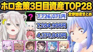 【#ホロ金策サバイバル】3日間で稼いだ総資産ランキング各ホロメンまとめ【獅白ぼたん/さくらみこ/白上フブキ/大空スバル/兎田ぺこら/桃鈴ねね/夏色まつり/戌神ころね/猫又おかゆ/ホロライブ/切り抜き】