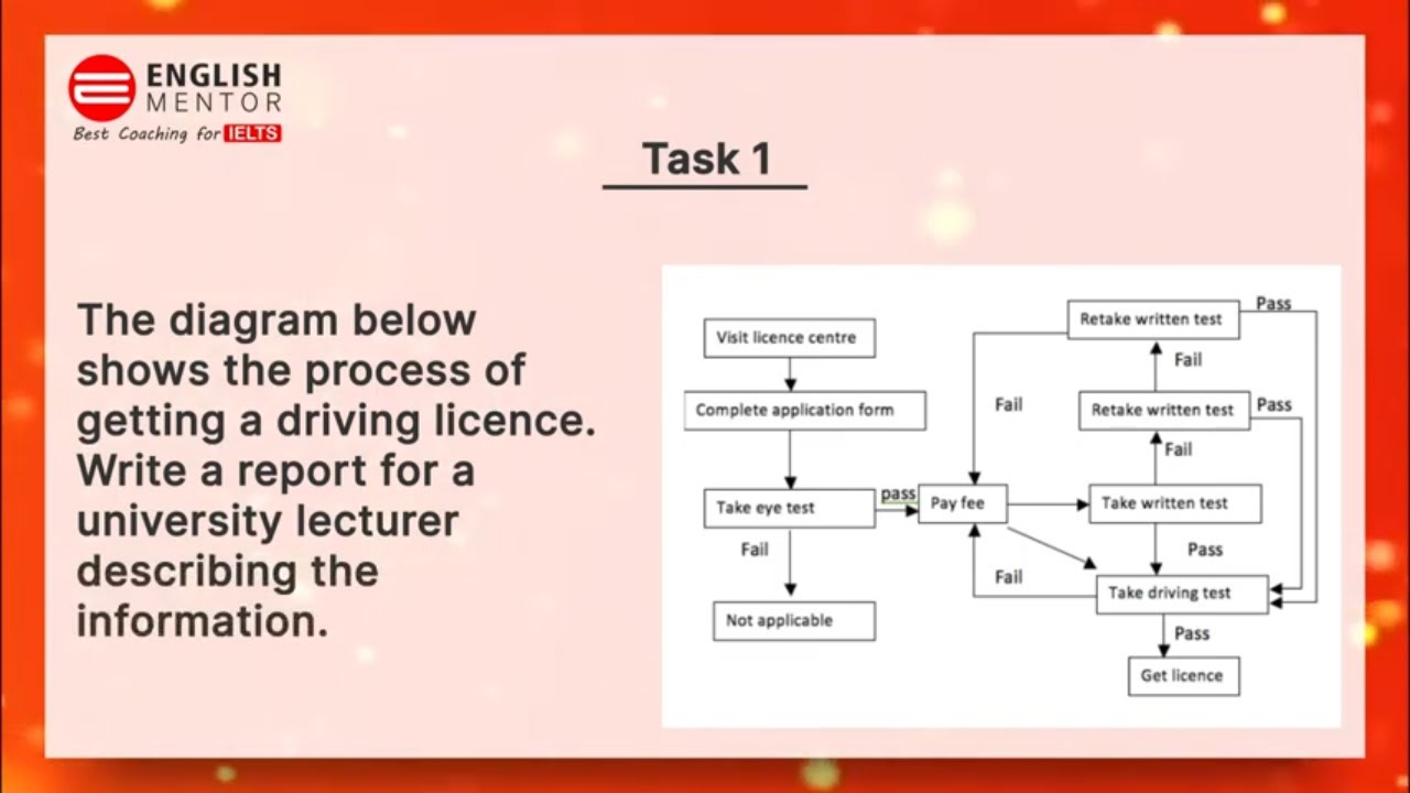 IELTS Academic Task 1 Process Chart - Sample Answer | English Mentor