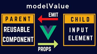 Vue.js 3 | How Reusable Components Work with  One v-model   (under 3 Minutes) Part 1