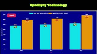 India & Spain GDP Comparison 2000 2025