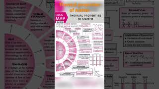 #physics Class 11 thermal properties of matter formula #shorts