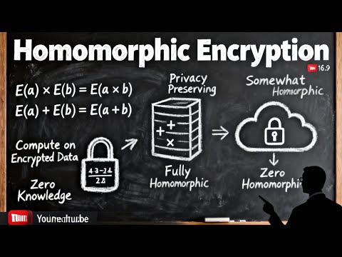 Homomorphic Encryption Explained