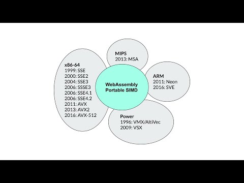 Harnessing your Hardware with SIMD, Thomas Lively
