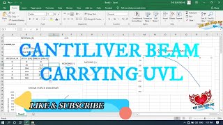 How to enter in Excel sheet cantilever beam carrying uniformly varying load with graph