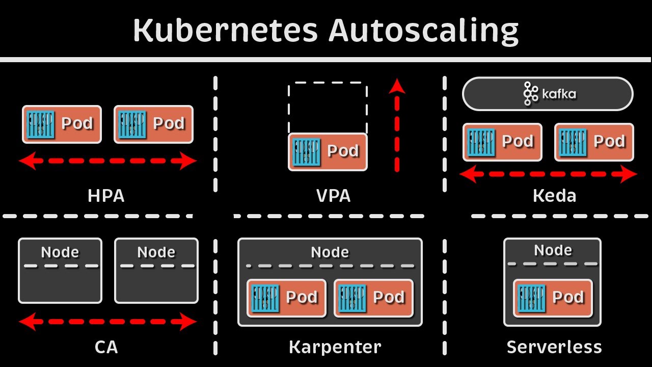 Kubernetes Autoscaling: HPA vs. VPA vs. Keda vs. CA vs. Karpenter vs. Fargate