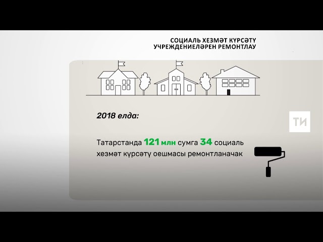 2018 елда Татарстанда 34 социаль хезмәт күрсәтү учреждениесе ремонтланачак