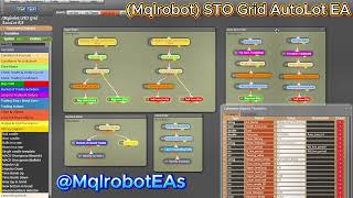 How to Build a Stochastic Grid Forex EA (Auto Lot) – Step-by-Step FXdreema