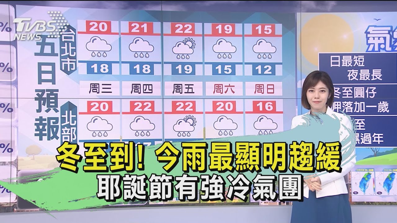 冬至到!今雨最顯明趨緩 耶誕節有強冷氣團