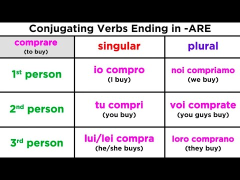 Conjugating Regular Italian Verbs Ending in -ARE