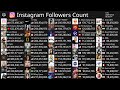 [Live] Top50 Instagram Follower Count - Instagram, Cristiano Ronaldo, Leo Messi & More